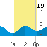 Christmas Point tide chart for Thursday, October 19, 2023