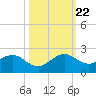 Christmas Point tide chart for Sunday, October 22, 2023