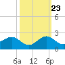 Christmas Point tide chart for Monday, October 23, 2023