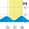Christmas Point tide chart for Tuesday, October 24, 2023