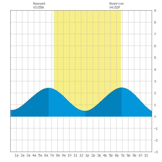 Christmas Point tide chart for Wednesday, October 25, 2023