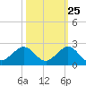 Christmas Point tide chart for Wednesday, October 25, 2023