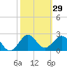 Christmas Point tide chart for Sunday, October 29, 2023