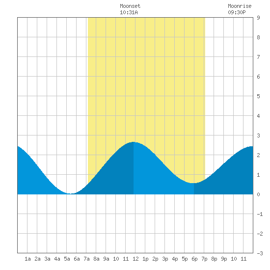 Christmas Point tide chart for Monday, October 2, 2023