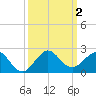 Christmas Point tide chart for Monday, October 2, 2023