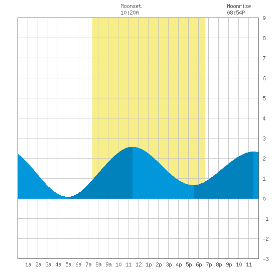 Christmas Point tide chart for Tuesday, October 31, 2023