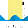 Christmas Point tide chart for Tuesday, October 3, 2023