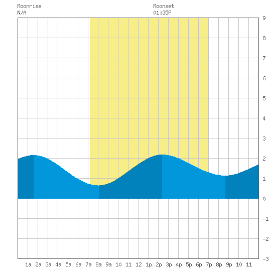 Christmas Point tide chart for Thursday, October 5, 2023