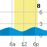 Christmas Point tide chart for Sunday, October 8, 2023