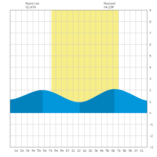 Christmas Point tide chart for Monday, October 9, 2023