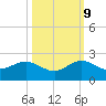 Christmas Point tide chart for Monday, October 9, 2023