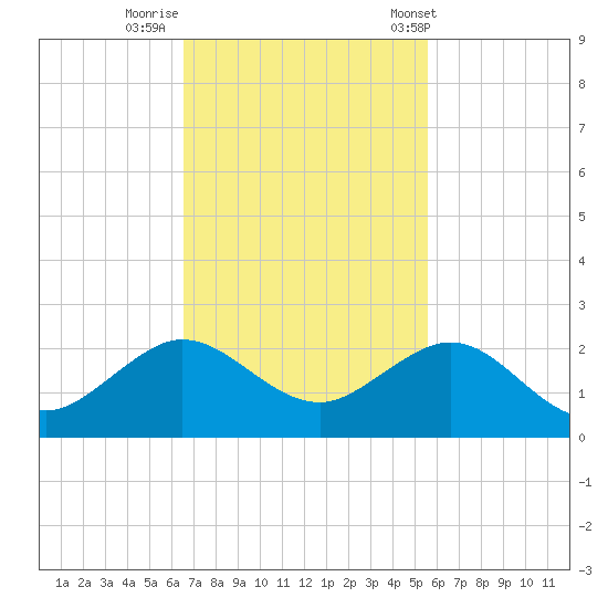 Christmas Point tide chart for Friday, November 10, 2023