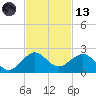 Christmas Point tide chart for Monday, November 13, 2023
