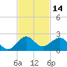 Christmas Point tide chart for Tuesday, November 14, 2023
