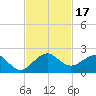 Christmas Point tide chart for Friday, November 17, 2023
