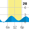 Christmas Point tide chart for Tuesday, November 28, 2023