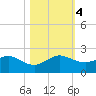 Christmas Point tide chart for Saturday, November 4, 2023
