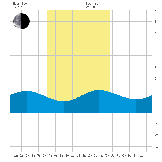 Christmas Point tide chart for Sunday, November 5, 2023