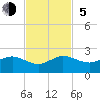 Christmas Point tide chart for Sunday, November 5, 2023