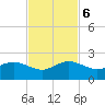 Christmas Point tide chart for Monday, November 6, 2023