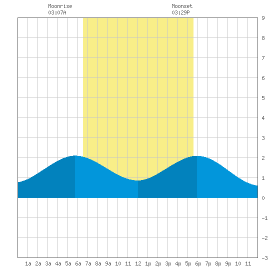 Christmas Point tide chart for Thursday, November 9, 2023