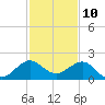 Christmas Point tide chart for Sunday, December 10, 2023