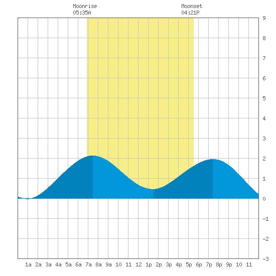Christmas Point tide chart for Monday, December 11, 2023