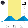 Christmas Point tide chart for Tuesday, December 12, 2023