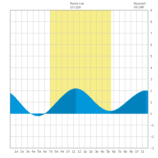Christmas Point tide chart for Saturday, December 16, 2023