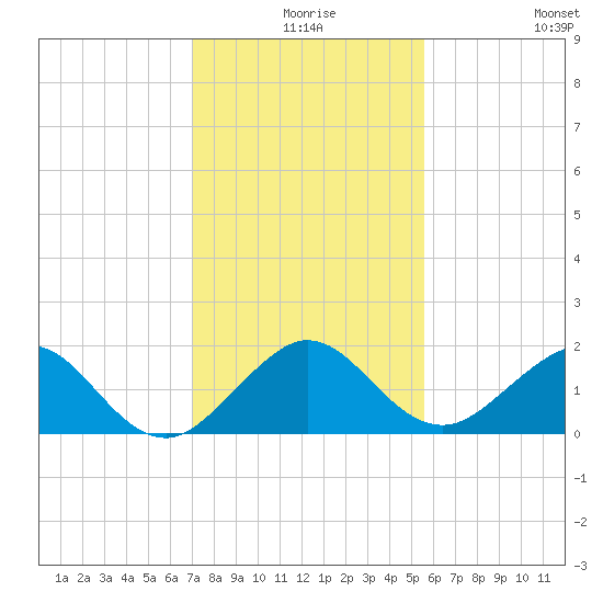 Christmas Point tide chart for Sunday, December 17, 2023