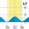 Christmas Point tide chart for Sunday, December 17, 2023
