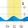 Christmas Point tide chart for Friday, December 1, 2023