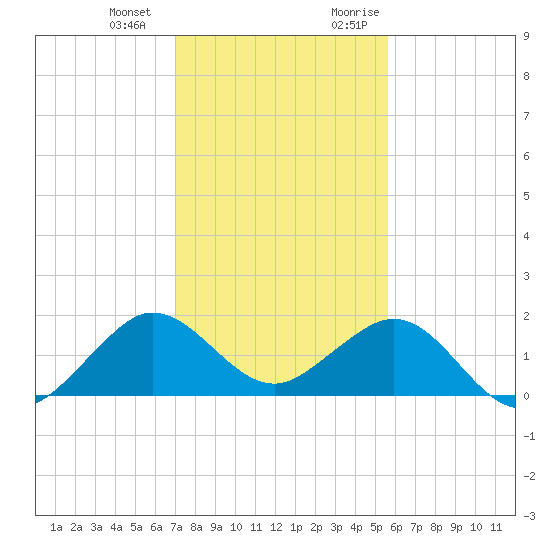Christmas Point tide chart for Saturday, December 23, 2023