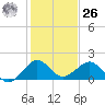 Christmas Point tide chart for Tuesday, December 26, 2023