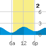 Christmas Point tide chart for Saturday, December 2, 2023