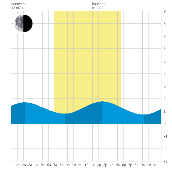 Christmas Point tide chart for Tuesday, December 5, 2023