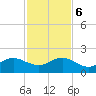 Christmas Point tide chart for Wednesday, December 6, 2023
