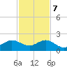 Christmas Point tide chart for Thursday, December 7, 2023