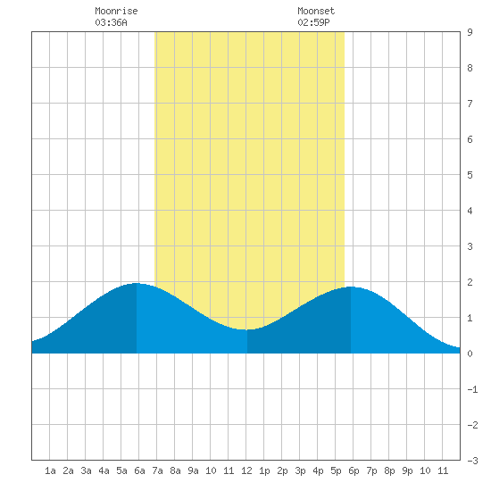 Christmas Point tide chart for Saturday, December 9, 2023
