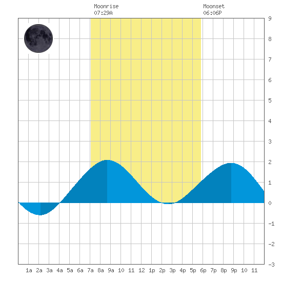 Christmas Point tide chart for Thursday, January 11, 2024