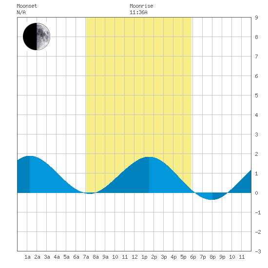 Christmas Point tide chart for Wednesday, January 17, 2024
