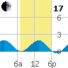 Christmas Point tide chart for Wednesday, January 17, 2024