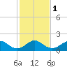 Christmas Point tide chart for Monday, January 1, 2024