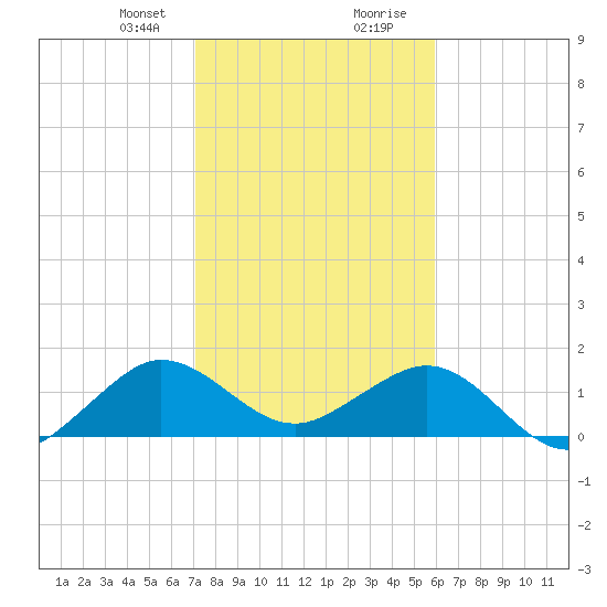 Christmas Point tide chart for Sunday, January 21, 2024