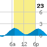 Christmas Point tide chart for Tuesday, January 23, 2024