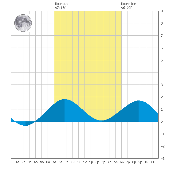 Christmas Point tide chart for Thursday, January 25, 2024
