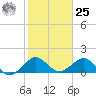 Christmas Point tide chart for Thursday, January 25, 2024