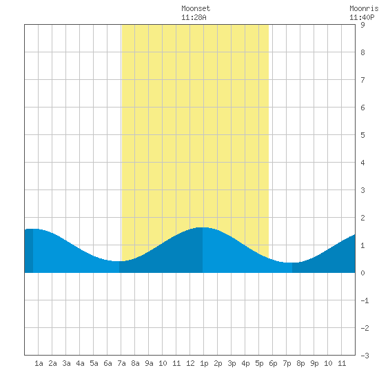Christmas Point tide chart for Tuesday, January 2, 2024