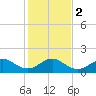 Christmas Point tide chart for Tuesday, January 2, 2024