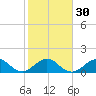 Christmas Point tide chart for Tuesday, January 30, 2024